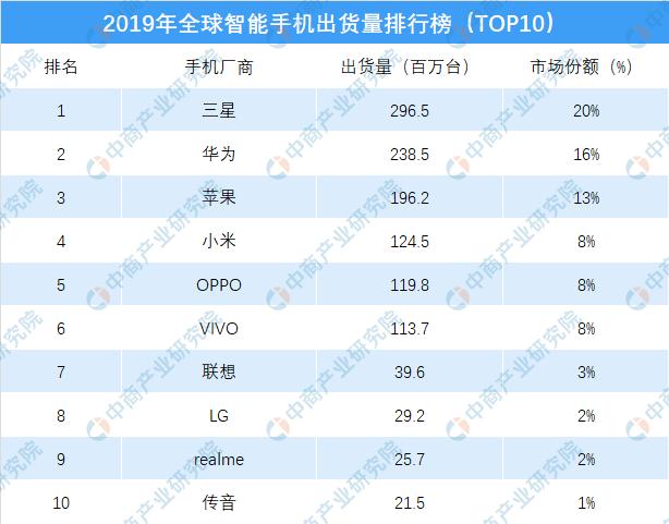 2019年全球智能手機(jī)出貨量.jpg