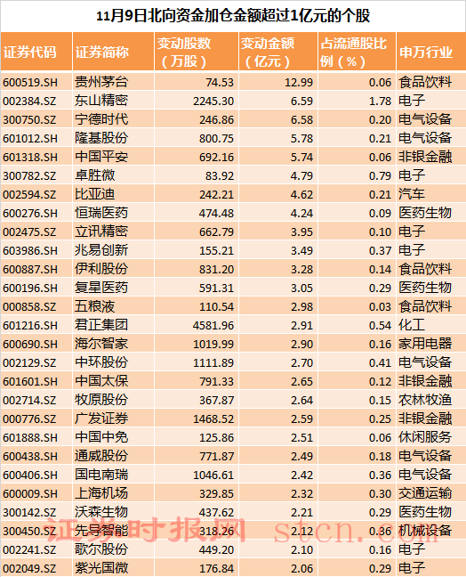 北向資金加倉金額超過1億元的個(gè)股（1）.png