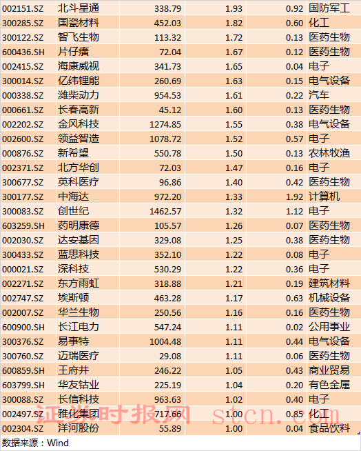 北向資金加倉金額超過1億元的個(gè)股（2）.png