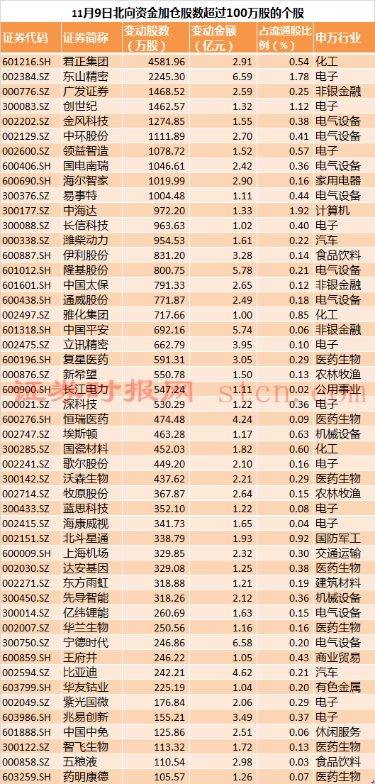 北向資金加倉股數(shù)超過100萬股的個(gè)股.png