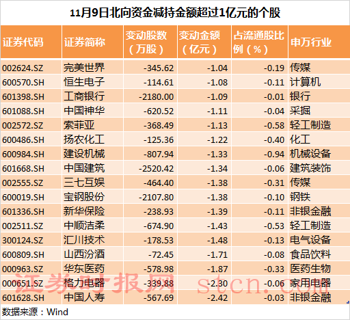 北向資金減持金額超過1億元的個(gè)股.png