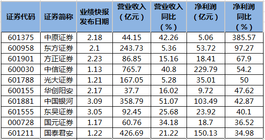 公布業(yè)績快報(bào)券商一覽.png